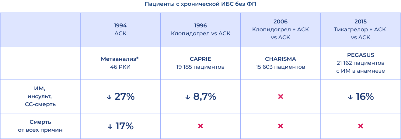 Таблица Пациенты с хронической ИБС без ФП.