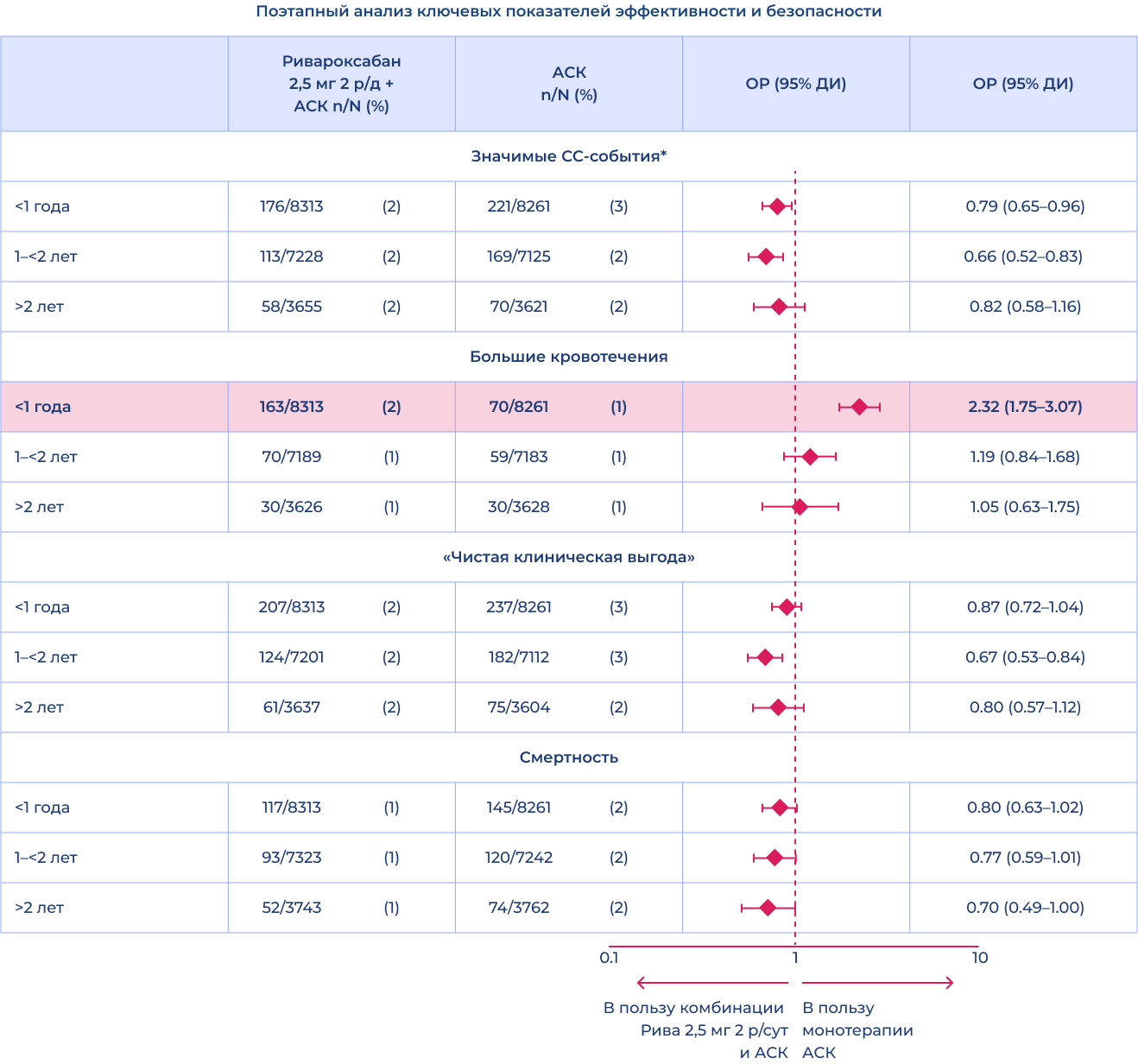 Таблица Поэтапный анализ ключевых показателей эффективности и безопасности.